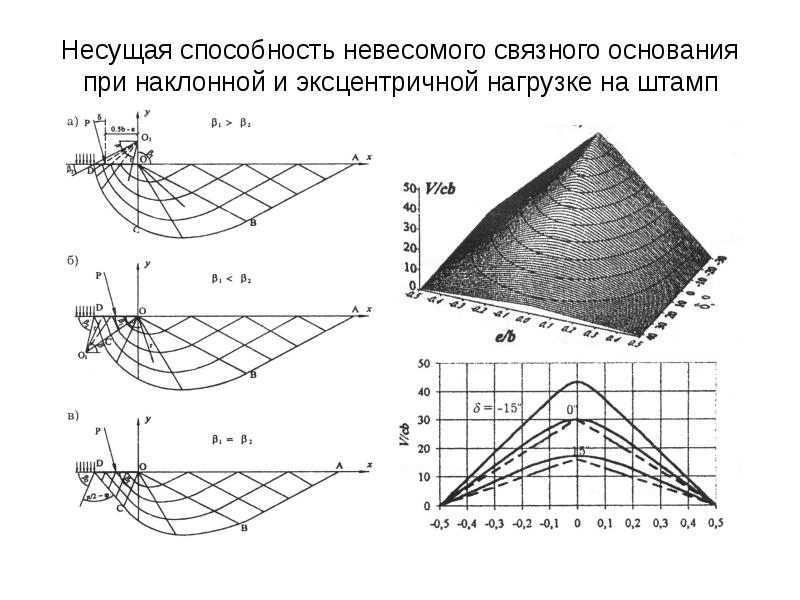 Несущая способность грунта основания