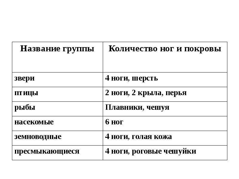 Название групп животных. Группы животных покровы ТКЛ. Название групп количество ног покровы. Звери 4 ноги шерсть. Покров тела звери птицы рыбы насекомые.