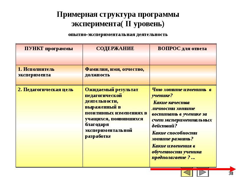 Уровни эксперимента
