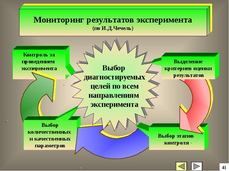 Механизм мониторинга. Результаты мониторинга. Мониторинг результатов проект пример.