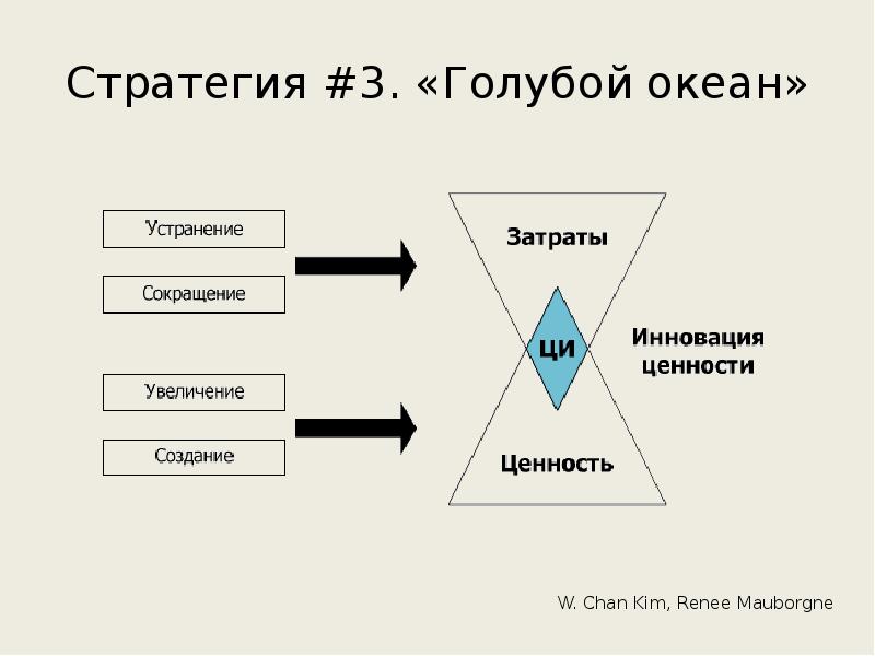 Стратегия голубых океанов. Инновация ценности стратегия голубого океана. Стратегия голубого океана рисунки. Концепция голубого океана. Голубой океан в бизнесе.