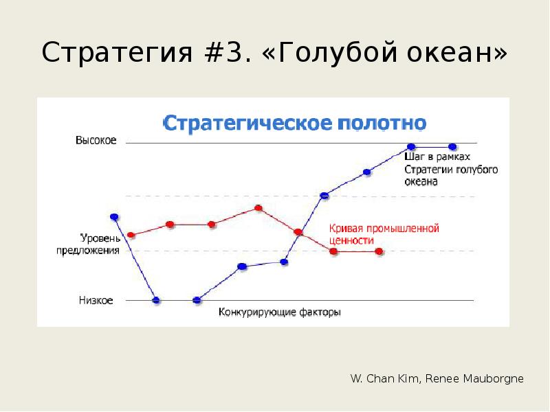 Стратегия голубых океанов. Стратегия голубого океана кривая ценности. Стратегия голубого океана. Стратегическая канва голубого океана.