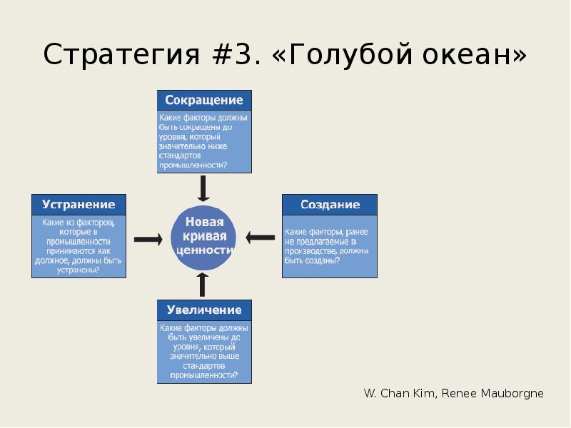 Стратегия голубых океанов