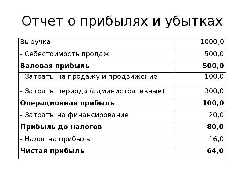 Учет прибылей и убытков презентация