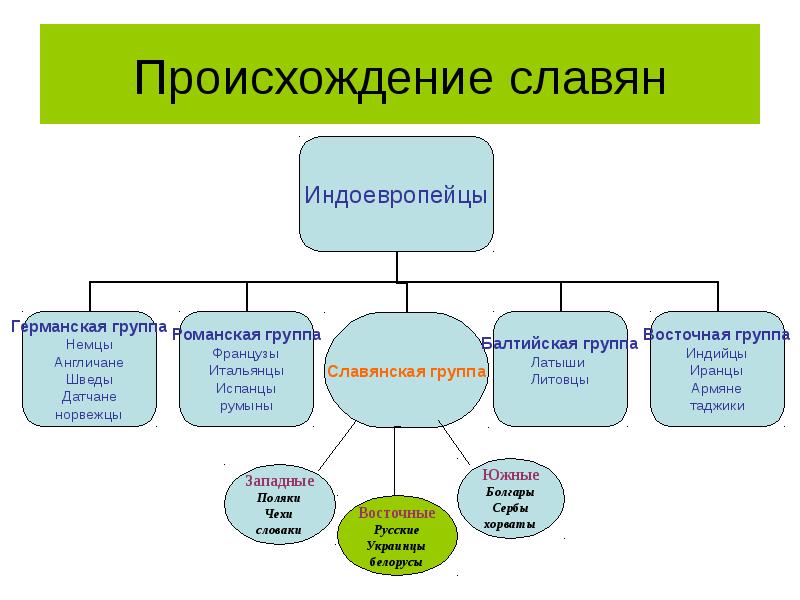 Восточные славяне группы