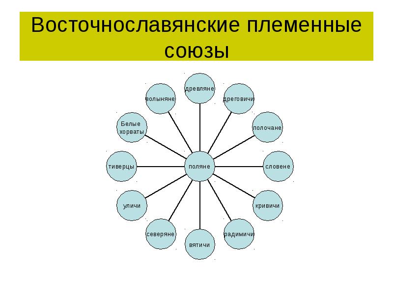 Восточнославянские племенные союзы карта