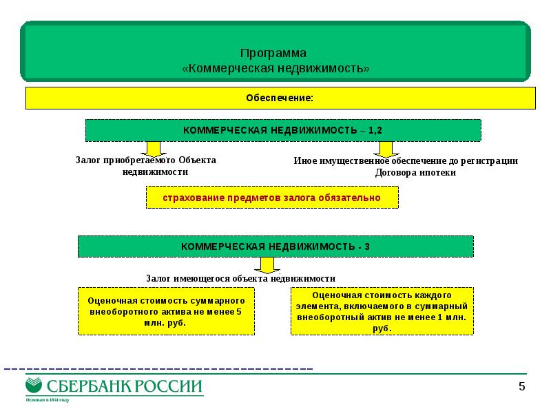 Коммерческое обеспечение. Коммерческие программы. Объекты коммерческой недвижимости, как обеспечение залога. Программы коммерческого по.