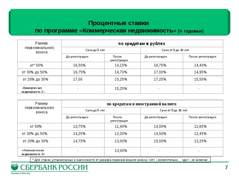 Единым процентом. Процентная ставка по кредиту. Процентные ставки по кредитам. Процентная ставка по кредиту в Сбербанке. Процентные ставки по кредитам в Сбербанке.