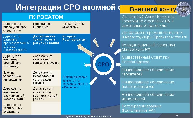 Росатом департаменты. Гражданской части атомной отрасли. Структура Росатома дивизионы. Структура ГК Росатом дивизионы. СРО Росатом.