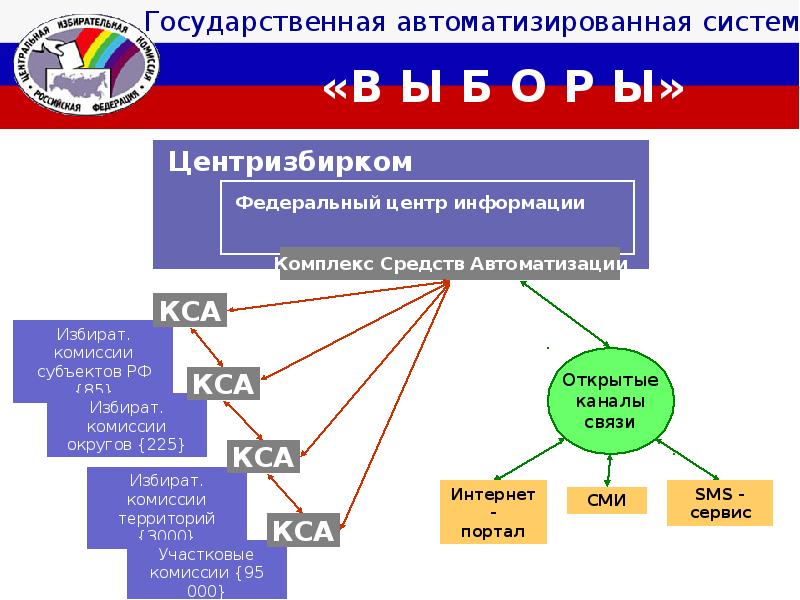 Государственные аис. Государственная автоматизированная система. Государственная автоматизированная система выборы. Структура Гас выборы. Гас выборы схема.