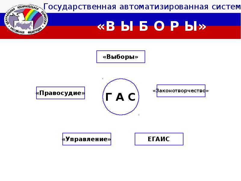 Гас виды. Государственные автоматизированные системы. Эмблема государственной автоматизированной системы. Государственная автоматизированная система виды. Какие существуют государственные автоматизированные системы.