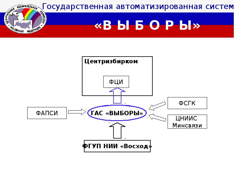 Гас выборы. Гас выборы схема. Государственная автоматизированная система. Гос автоматизированная система это. Государственная автоматизированная система выборы схема.