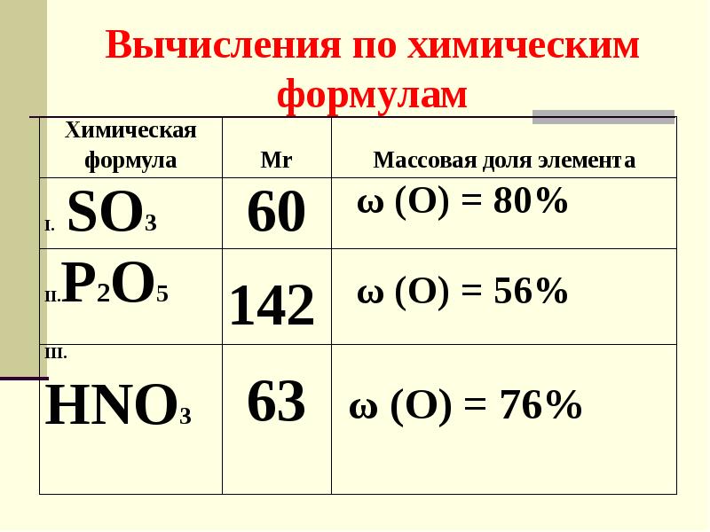 Хим формулы. Расчеты по химическим формулам. Химия вычисления по химическим формулам. Химические формулы расчета. Химические формулы расчеты по химическим формулам.