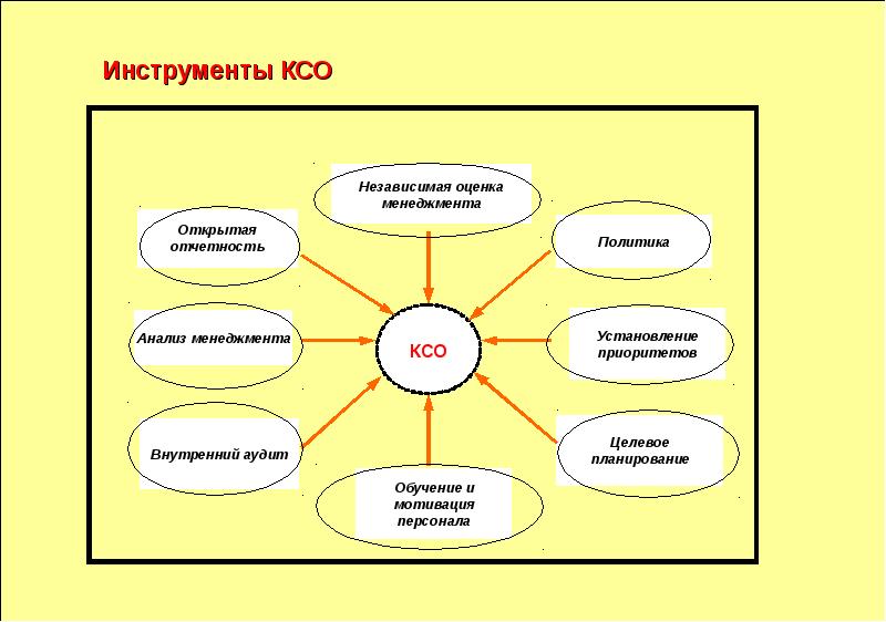 Инструменты ксо. Что не относится к инструментам по созданию программ по КСО. Корпоративная социальная ответственность.