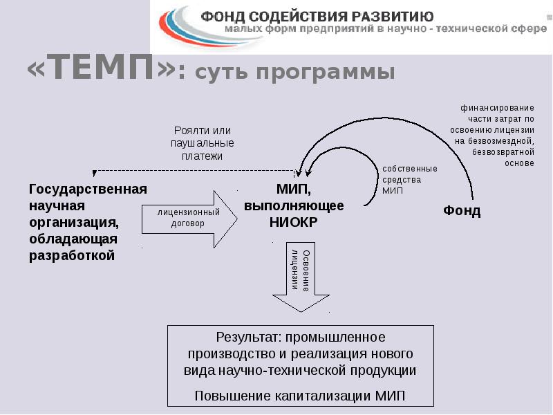 Малая форма бизнеса. Малые предприятия научно-технической сферы это. Малые предприятия содействуют развитию НТП. Паушальный платеж и роялти. Паушальный платеж в лицензионном договоре.