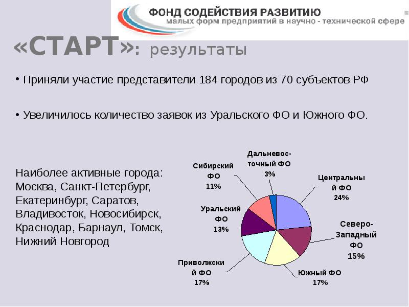 Техническую сферу составляют. Малые предприятия содействуют развитию НТП. Фонда содействия развития малых форм предприятий старт пример заявки. Предприятия материальной сферы Москвы.