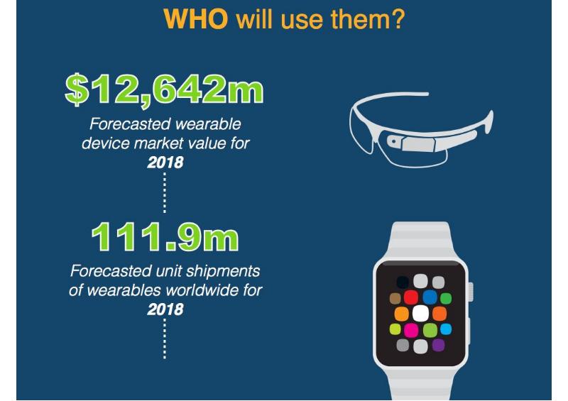 Why Wearable Technology is the Future in Personalized Medicine