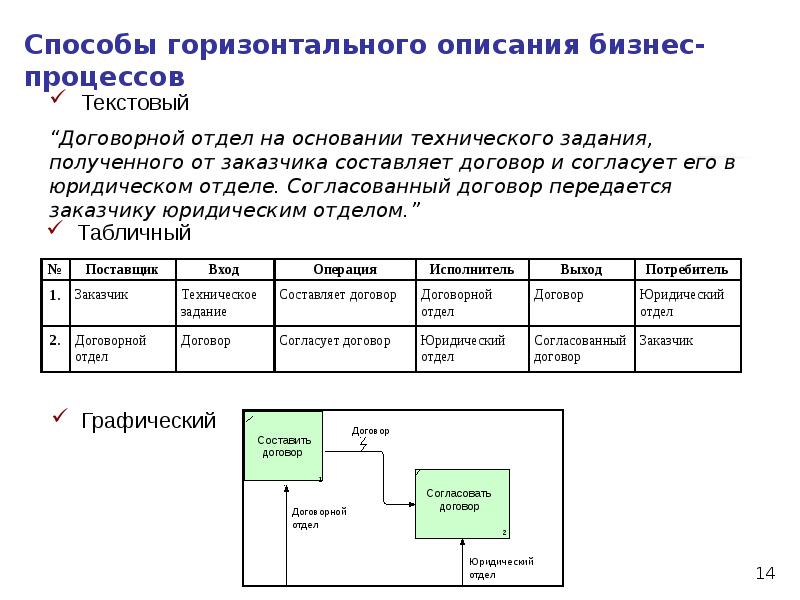 Схема описания бизнес процесса