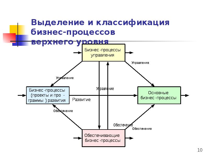 Управление бизнес процессами