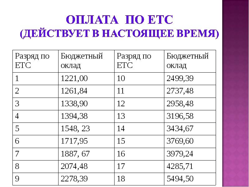 Система оплаты труда 2021. Единая тарифная сетка по разрядам. Разряд оплаты труда по етс. Тарифный коэффициент етс. Тарифная сетка оплаты труда в ЖКХ 2020.