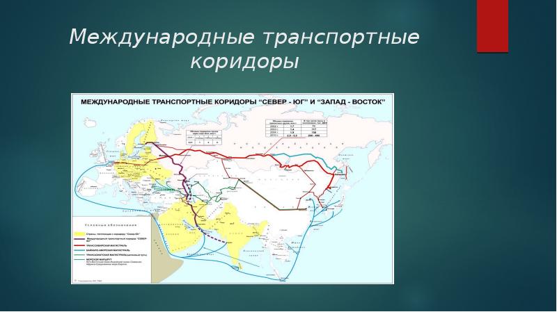 Международные транспортные коридоры презентация