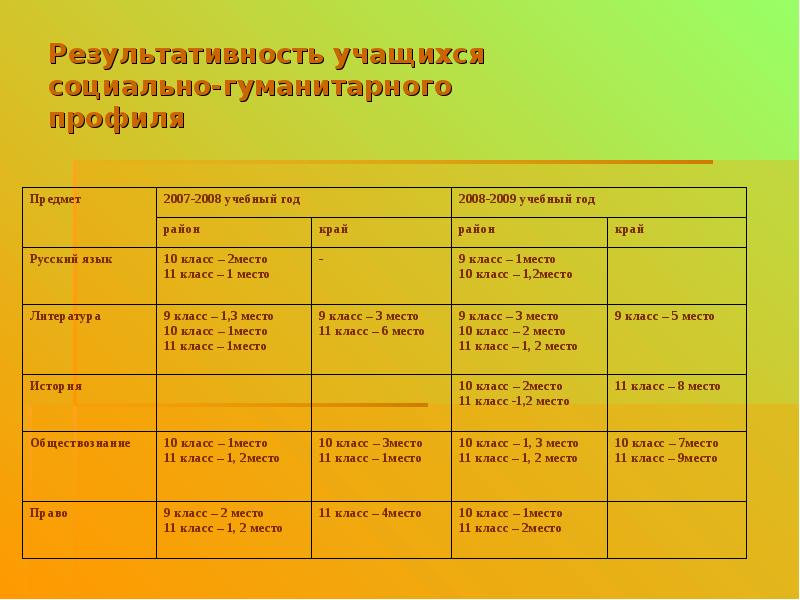 Карта результативности ученика