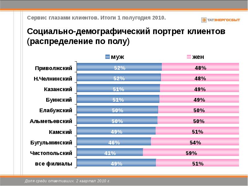 1 социально демографические. Социально-демографический портрет. Социально-демографический портрет потребителя. Социально демографический портрет клиента. Демографический портрет потребителя.