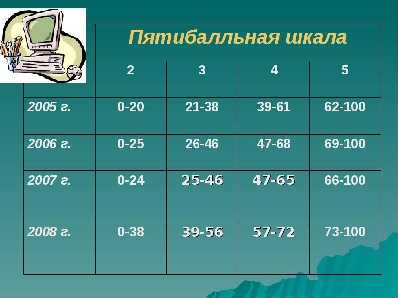 Оценки егэ. Баллы ЕГЭ Информатика оценка. Баллые пооге по информатике. Таблица баллов по информатике.