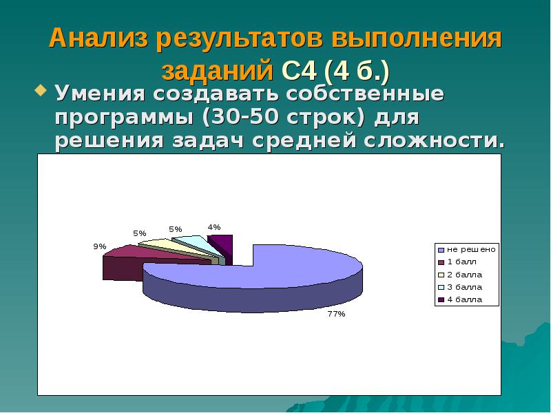 Результат выполнения. Результаты анализов. Средняя сложность. Средняя по сложности программа.