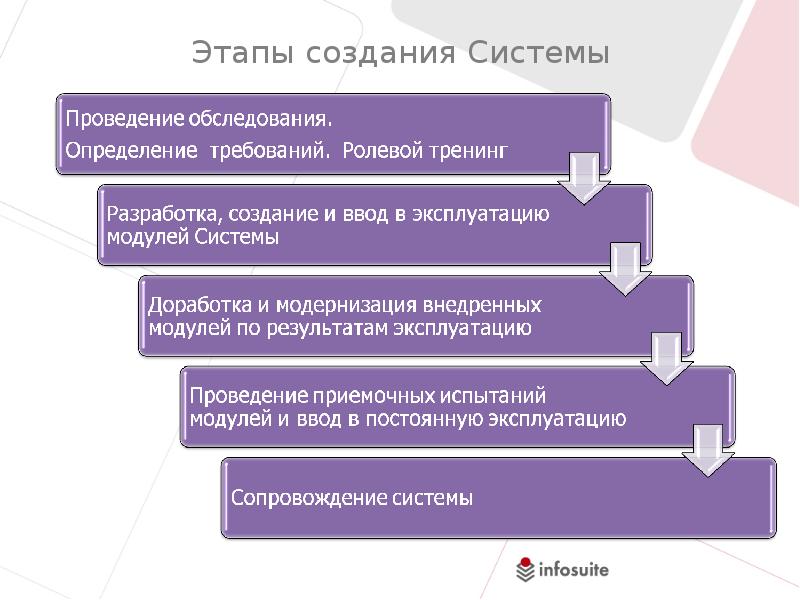 Схема внедрения информационной системы