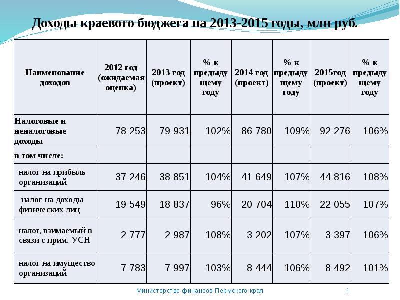 Ежегодный финансовый план доходов и расходов государства это