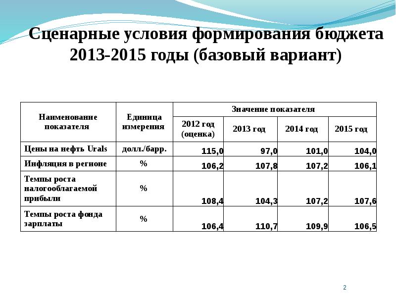 Основные параметры сценарных условий