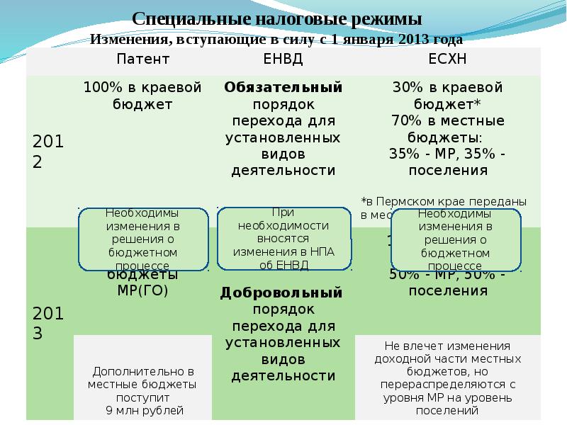 Ифнс режим. Специальные налоговые режимы. Специальные режимы налогообложения. Виды специальных режимов налогообложения. Перечислите специальные налоговые режимы.