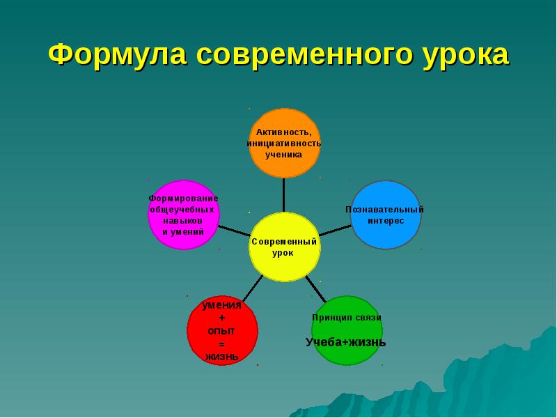 Современный урок в начальной школе презентация