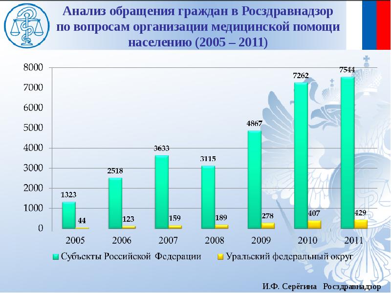 Презентация по обращениям граждан