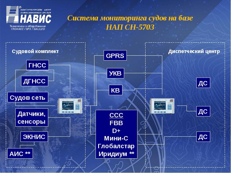 Бесплатные слежения судна по аис. Система мониторинга судов. Спутниковые системы и технологии GPRS ГЛОНАСС Галилео и пр проект. Судовые системы мониторинга. Е навигация.