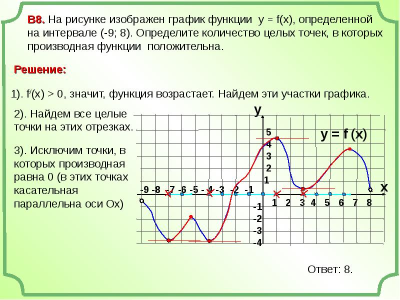 По графику производной изображенному на заданном рисунке определите на каких промежутках функция