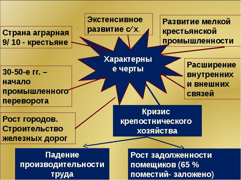 Экономическое развитие во второй половине xix века презентация