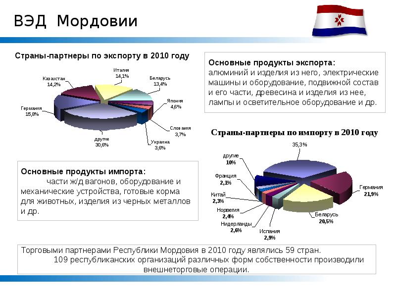 Промышленность мордовии