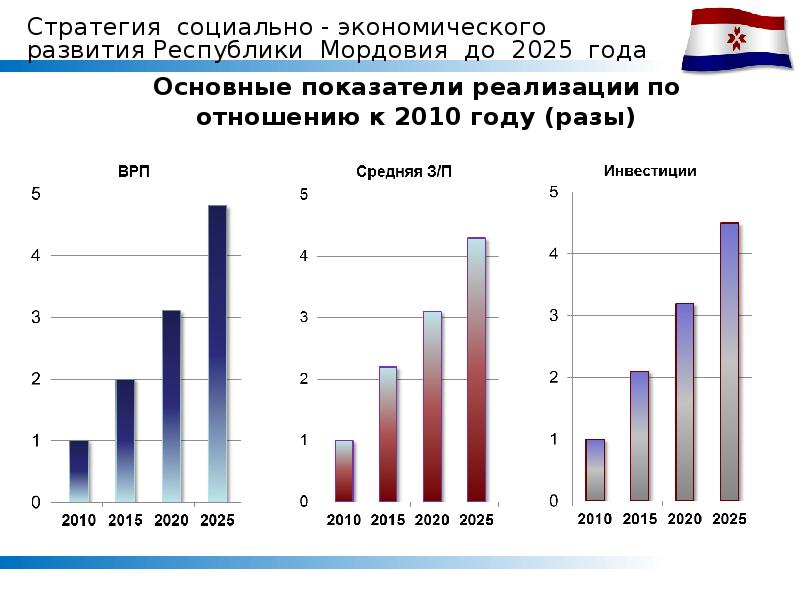 Промышленность мордовии презентация