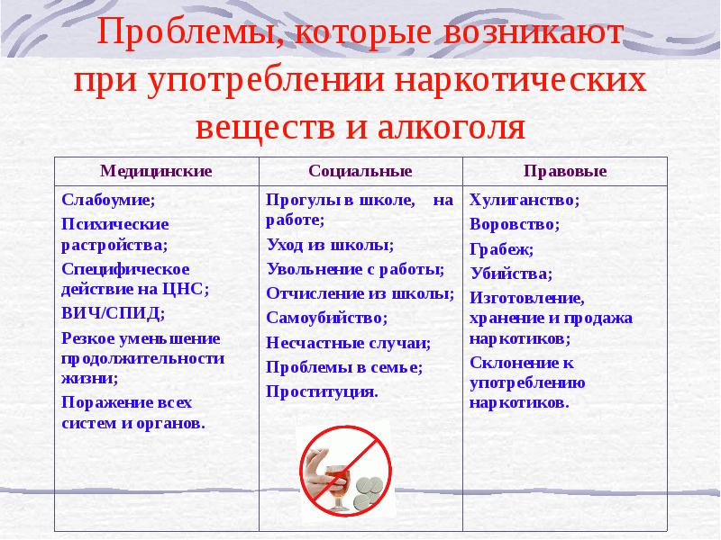 Проблема проявляется. Употребления алкоголя и наркотических веществ. Заболевания, возникающие при употреблении наркотиков. Проблемы которые возникают.при злоупотреблении. Проблемы при употреблении алкоголя.