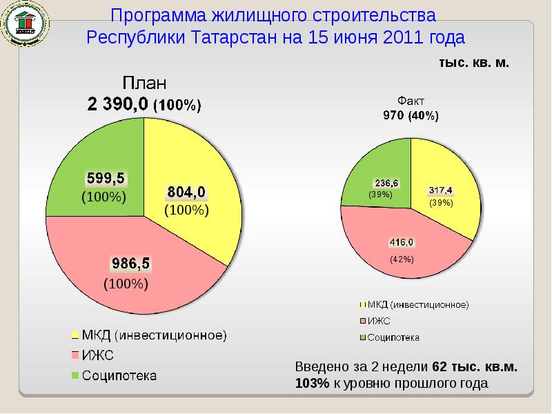 Строительство республики татарстан. План ввода жилья Татарстан 2020. 2011 Год в Республике Татарстан. Объем строительства в Республике Татарстан в 2020 году. Строительство Республики Татарстан статистика за 5 лет.