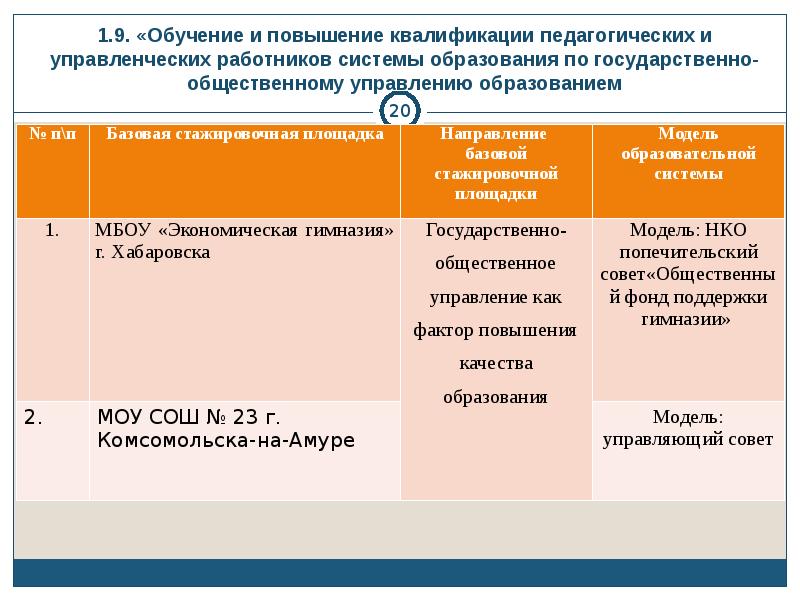 Подготовки переподготовки и повышения. Таблица повышение квалификации педагогов. Формы обучения повышения квалификации. Обучение и повышение квалификации работников таблица. Как осуществляется повышение квалификации.