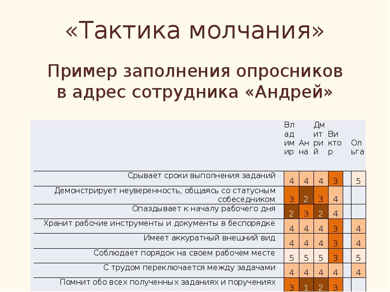 Молчание примеры. Заполнение опросника. Заполнить опросник. Опросник Cage. Заполни опросник.