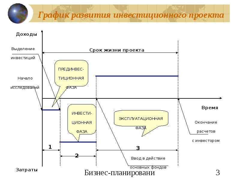 Срок жизни проекта это