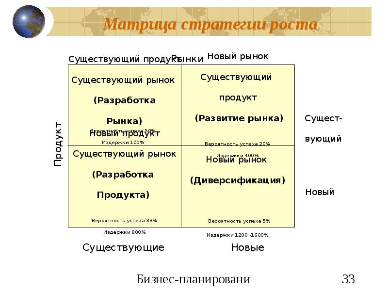 Существующий товар существующий рынок. Матрица стратегий. Матрица стратегического планирования. Стратегия роста продукта. Матрица стратегий переживающего спад бизнеса.