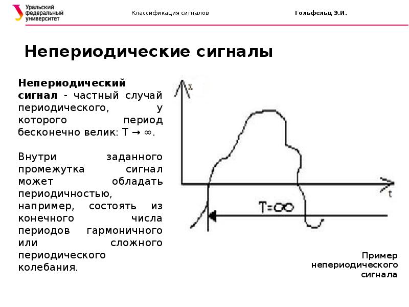 Вид входного сигнала