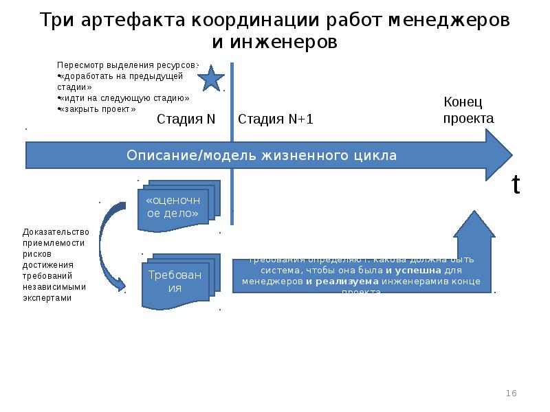 Может ли проект быть закрыт в конце фазы