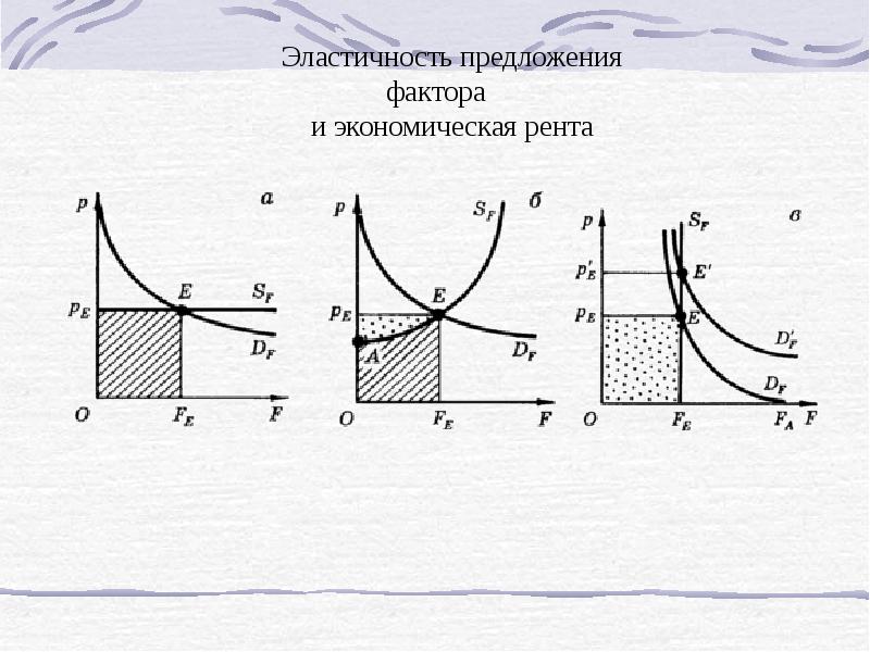 Экономическая рента презентация