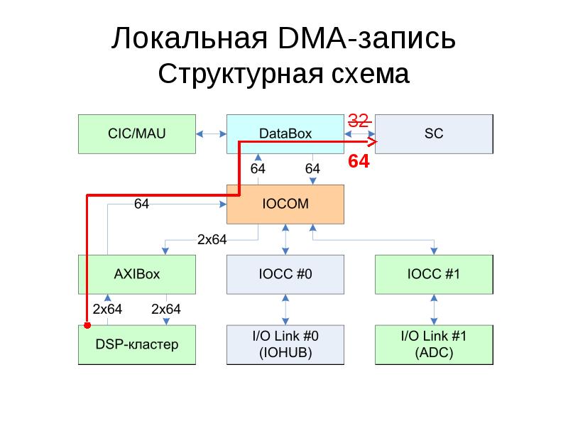 Структурная схема коммутатора